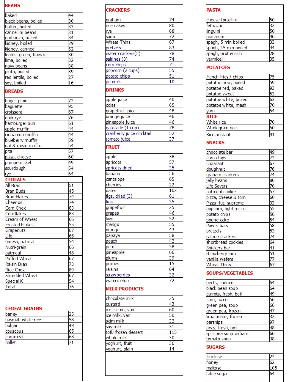 Blueberries Glycemic Index Chart