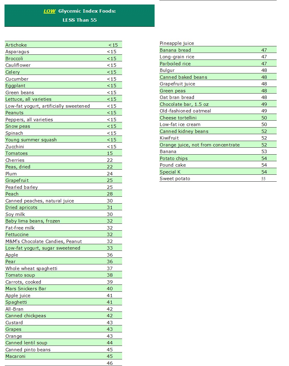 Insulin Index Food Chart