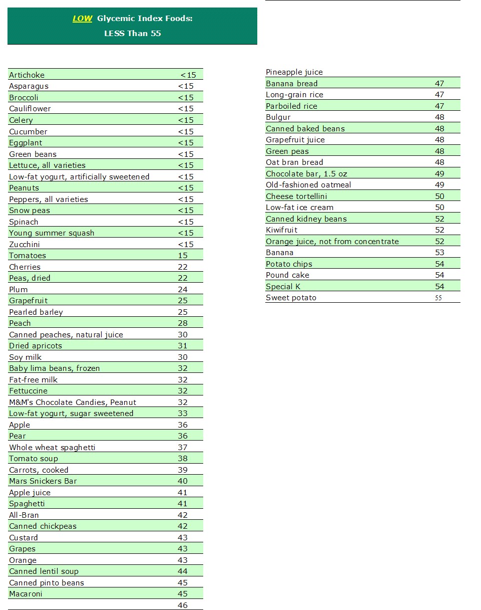 Glycemic Load Vegetables Chart