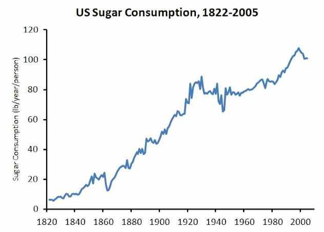 Sugar or fat worse for you