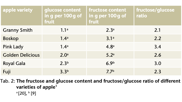 Nutritionally, Not All Apple Varieties Are Alike — Confessions of a ...