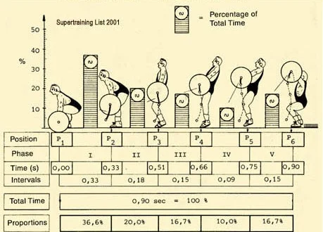 The 4 Key Positions You Need to Know in Weightlifting
