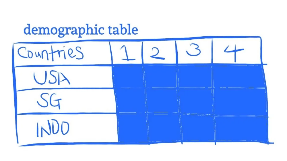 Bring in another final Demographic table for USA, SG, and Indo