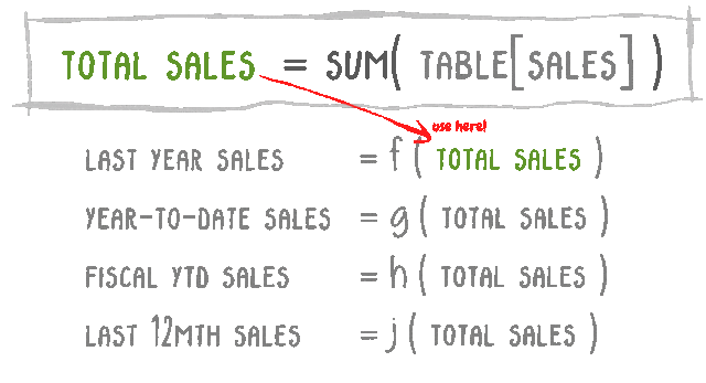 Power Pivot DAX measures are about writing it once and re-using it everywhere