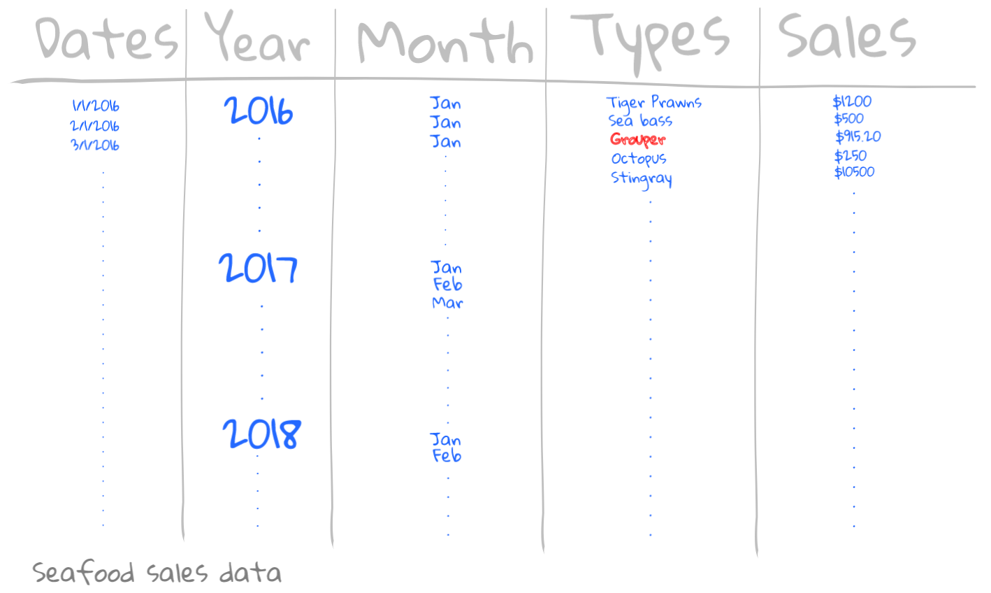 Excel sales data on Seafood