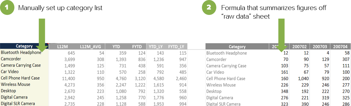 excel manually set up category list; formula that summarizes figures of raw data sheet