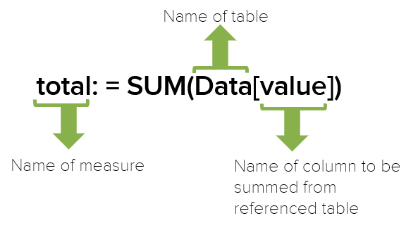 Power Pivot how to create total measure using DAX formula SUM
