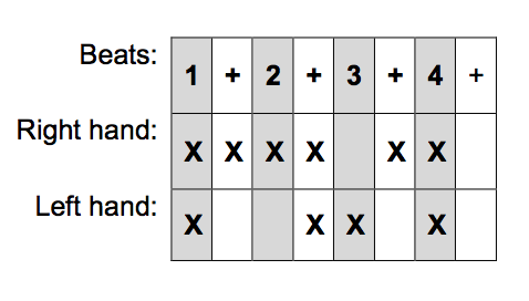 Same rhythm shown in “rhythm boxes.”