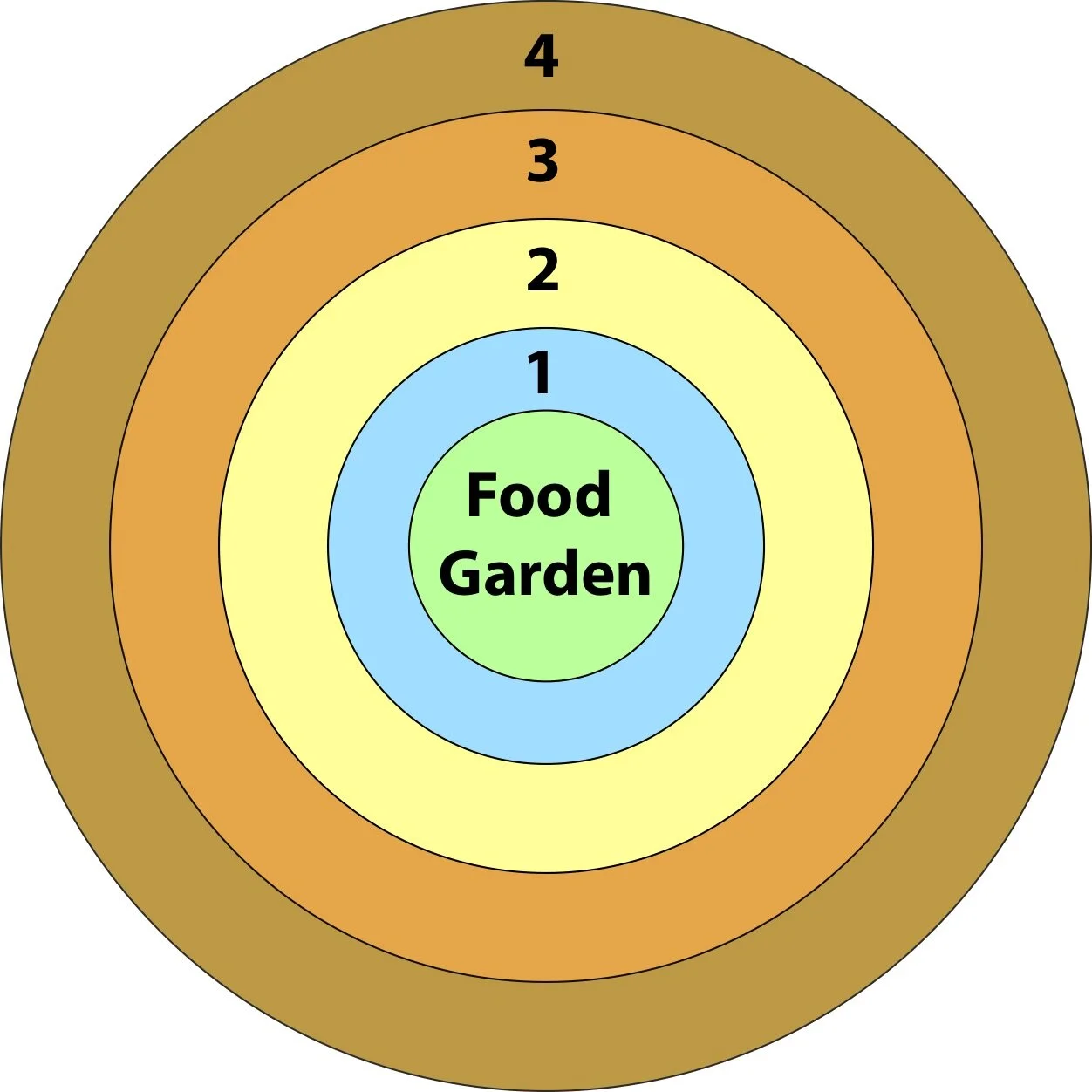 Diagram 1: Food Garden Native Plant Zone Map