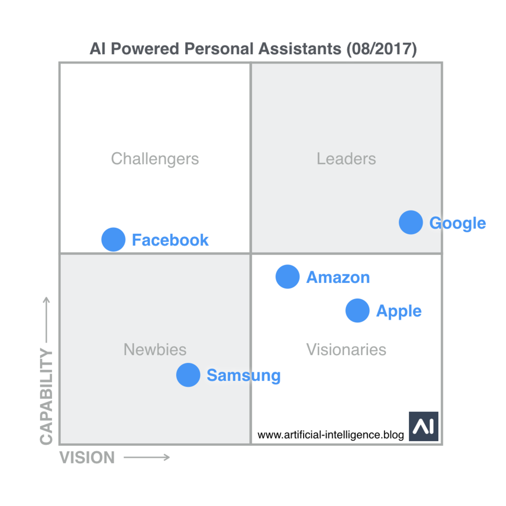 Magic Quadrant for artificial intelligence powered personal assistants.