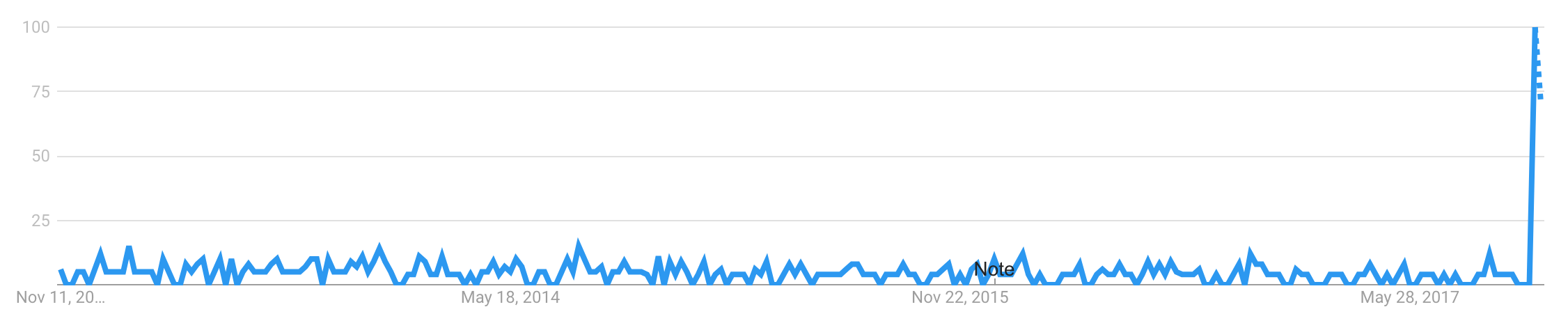 This graph shows interest in "capsule networks" over the past 5 years. It is safe to say these 2 papers have sparked quite some rise in interest levels.