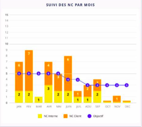 L’histogramme montre clairement la hausse de la qualité des pièces produites chaque mois. La courbe bleue indique, quant à elle, que l’objectif est atteint, et même dépassé en fin d’année ! De quoi motiver les équipes à continuer sur leur lancée 💪