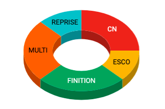 Le diagramme circulaire, plus communément appelé camembert, représente la répartition des arrêts de travail au sein des secteurs de l’atelier.