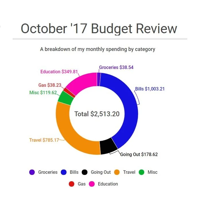 October '17 Financial Review
