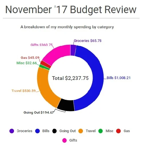 November Budget Breakdown (That sweet $200k Milestone!!!)