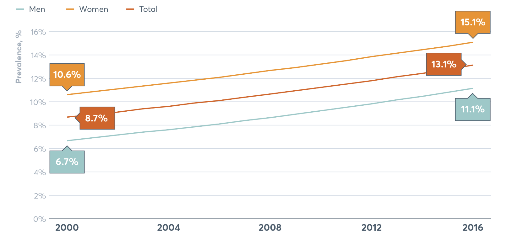 Prevalence of obesity is rising among adult men and women over time (Source: Global Nutrition Report)