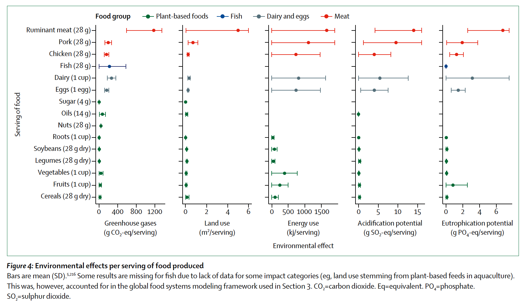 Environmental effects per serving of food produced