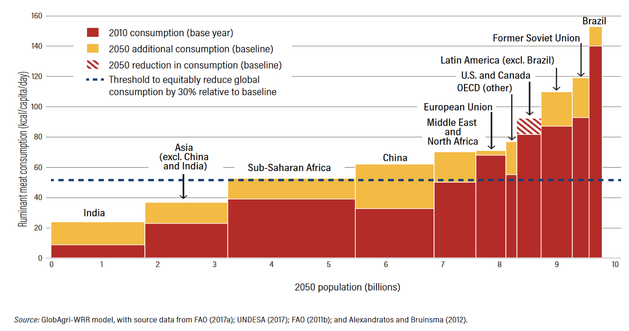 Inequities in meat consumption