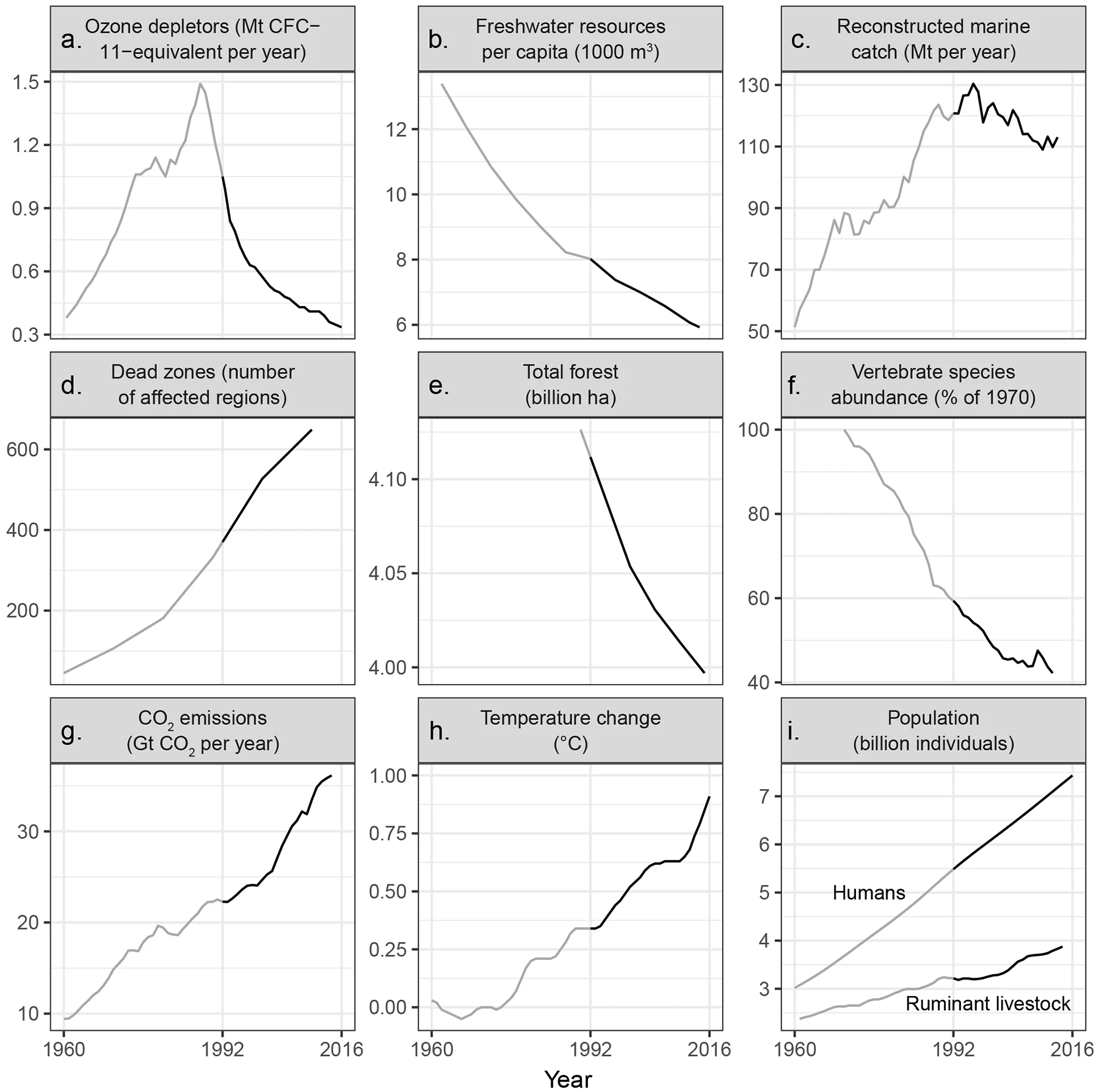 Source: Ripple, W.J., Wolf, C., Newsome, T.M., Galetti, M., Alamgir, M., Crist, E., Mahmoud, M.I., Laurance, W.F. and 15,364 scientist signatories from 184 countries, 2017. World scientists’ warning to humanity: a second notice. BioScience , 67 (12), pp.1026-1028.
