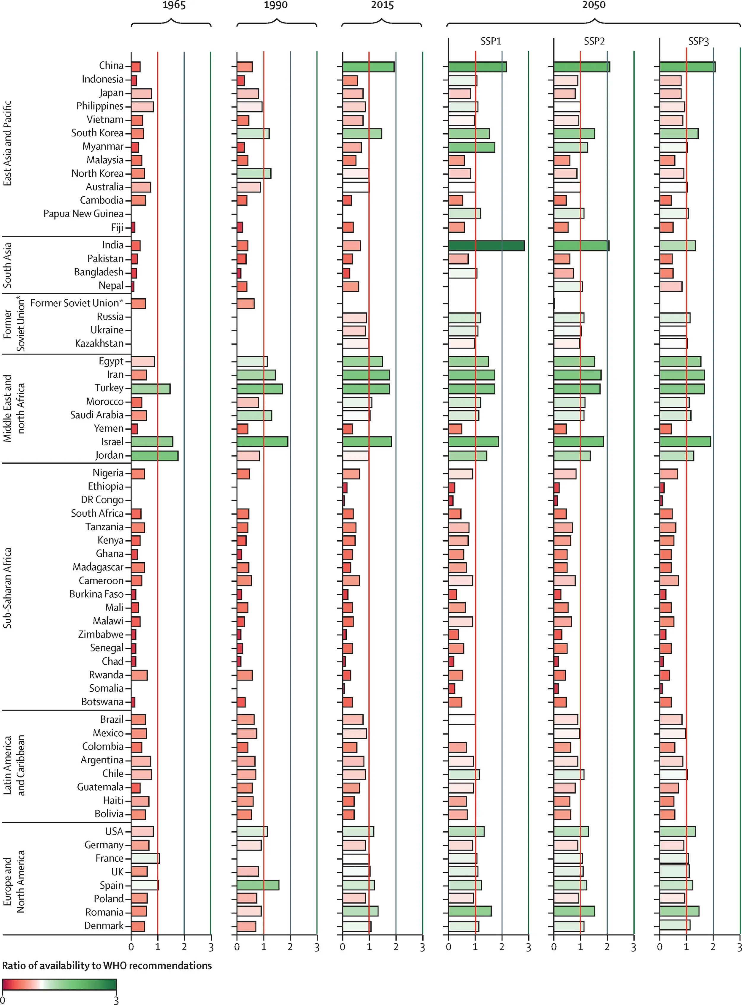 Country ratios of fruit and vegetable availability to WHO age-specific recommendations. Source: Mason-D’Croz et al 2019