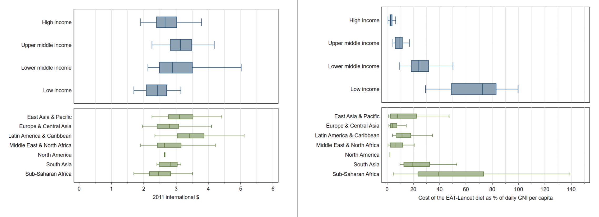 On the left side is the cost of the EAT-Lancet diet by country income levels and major regions. On the right side, is the cost of the EAT-Lancet diet as a percentage of Gross National Income per capita. Copyright: Lancet.