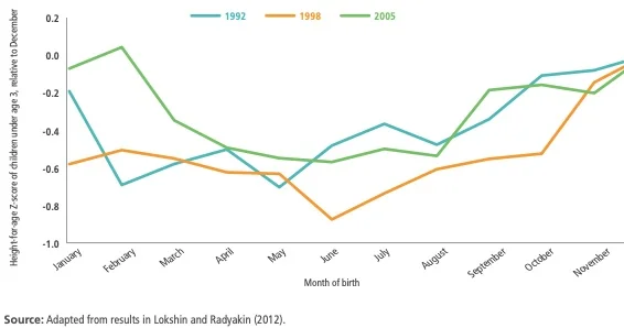 Stunting variation in India based on season (Global Nutrition Report 2015)