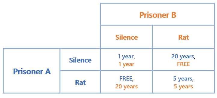 Chart of Prisoner’s Dilemma outcomes