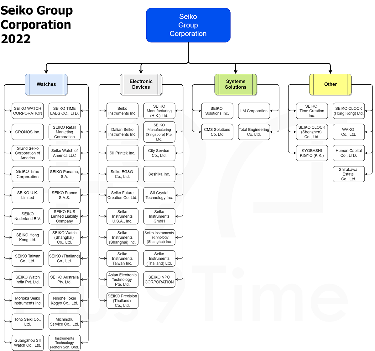 vacuüm Nauwkeurigheid honderd Understanding Seiko Group Evolution & Company Structure — Plus9Time