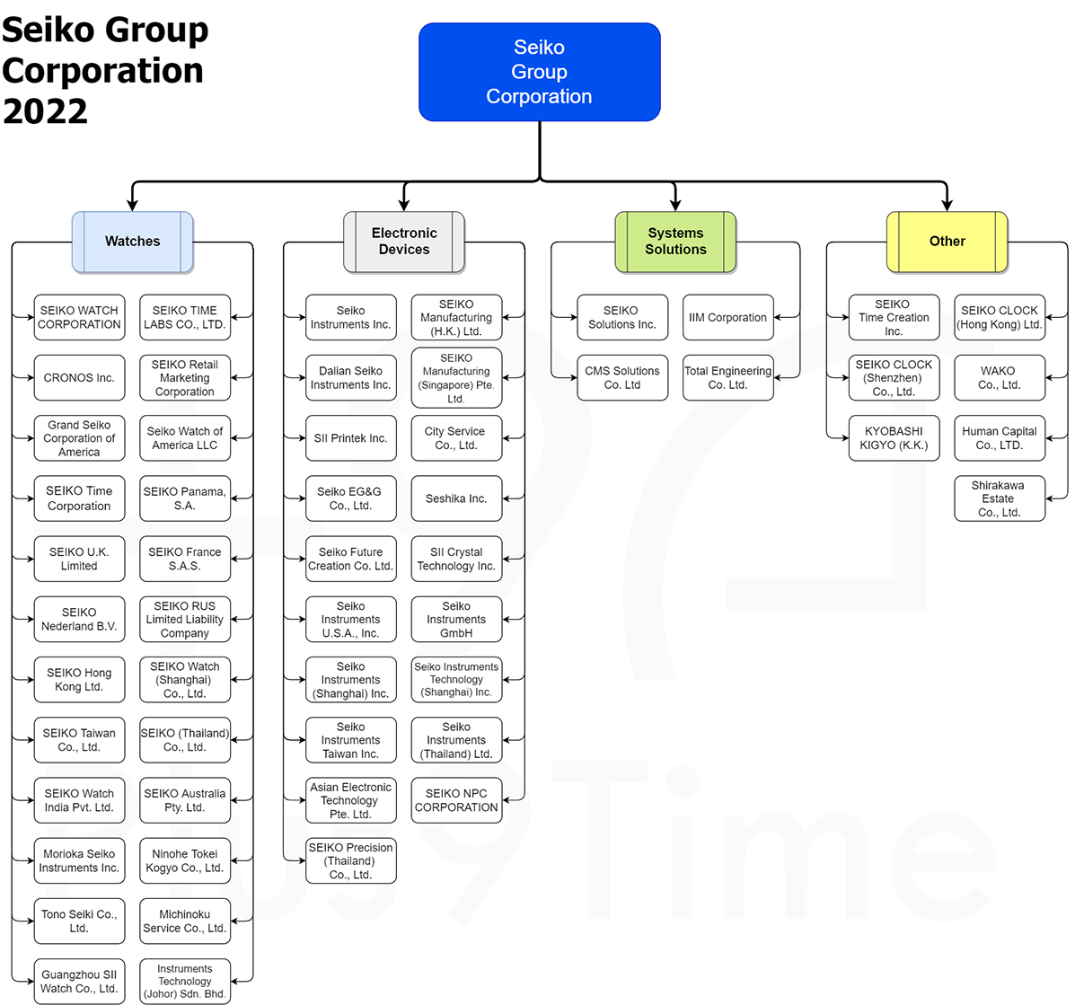 Understanding Seiko Group Evolution & Company Structure — Plus9Time