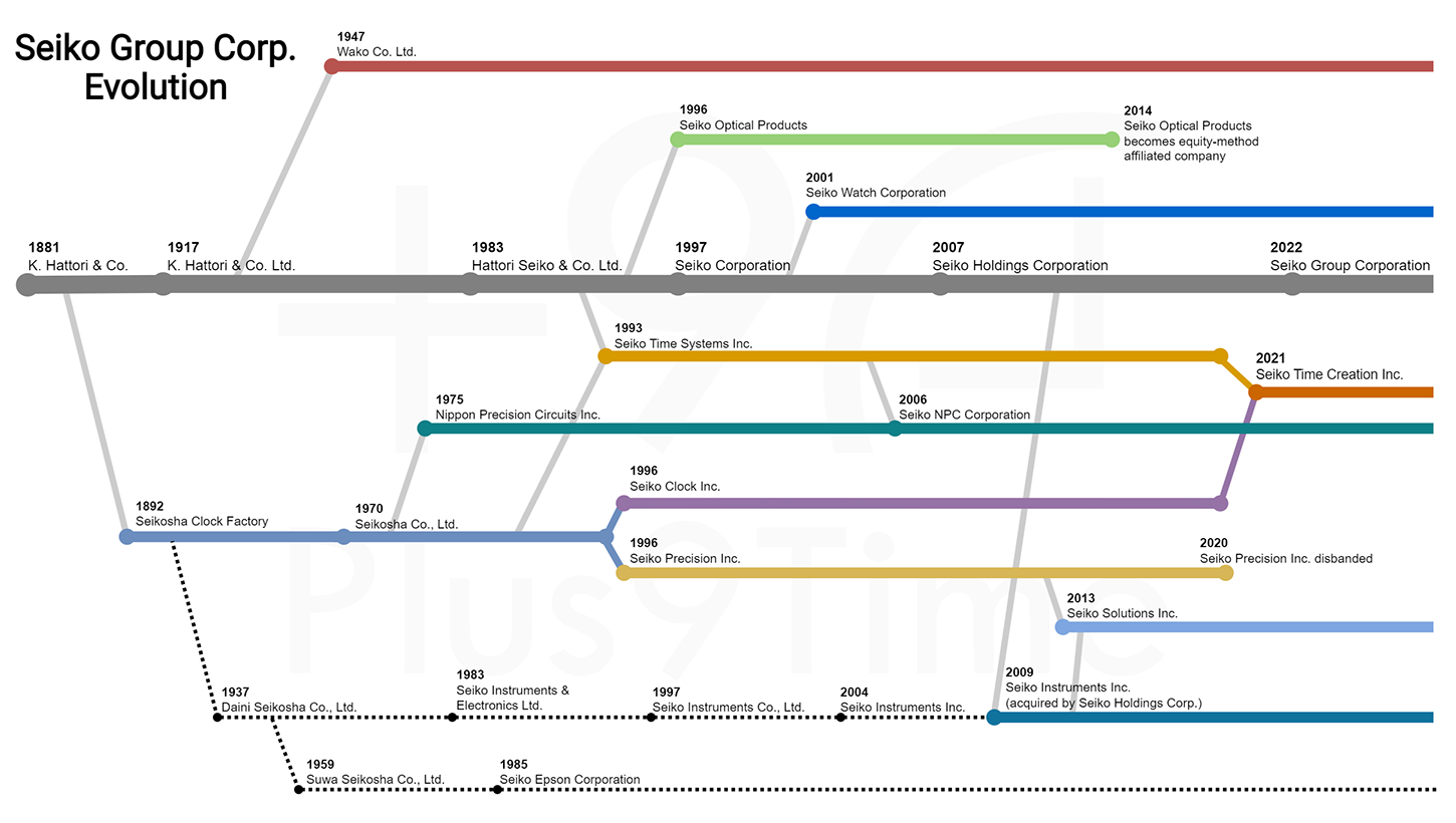 Understanding Seiko Group Evolution & Company Structure — Plus9Time