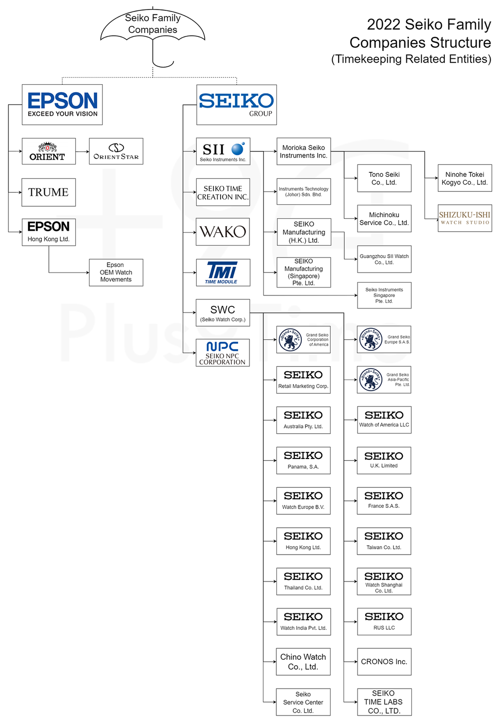 The Seiko Family Companies - Seiko Group Corporation, Seiko Epson Corp.,  how are they related? — Plus9Time