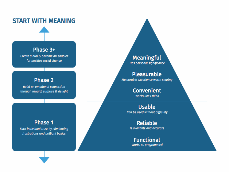 Stephen Anderson's UX Hierarchy of Needs Model