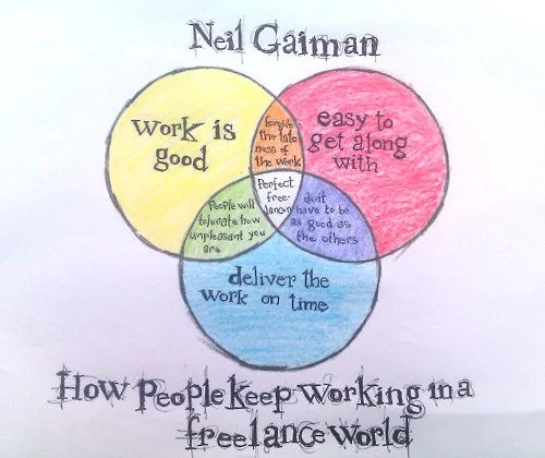 I strive to land right in the center of Neil Gaiman's "perfect freelancer" Venn diagram.