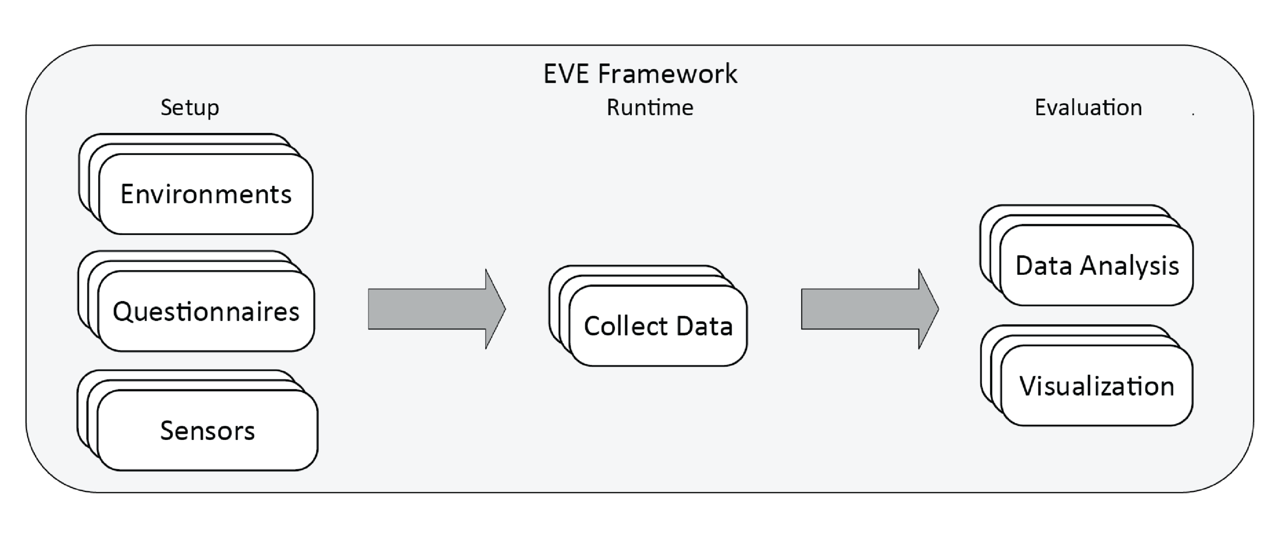 EVE: A Framework for Experiments in Virtual Environments