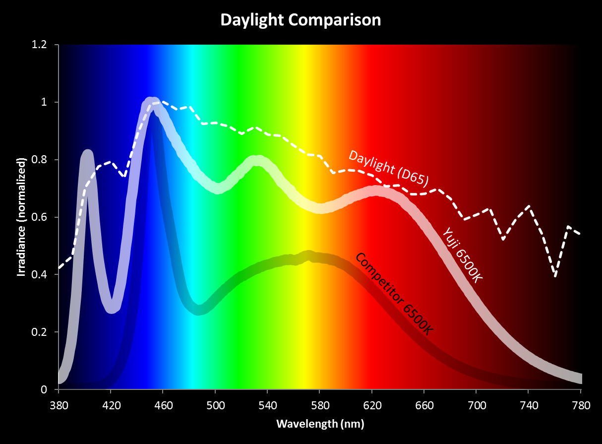 Representative spectrum coverage by a particular supplier of high-CRI LED lights; daylight is shown with the dashed line, and the high-CRI light is shown with the heavier white line just below it