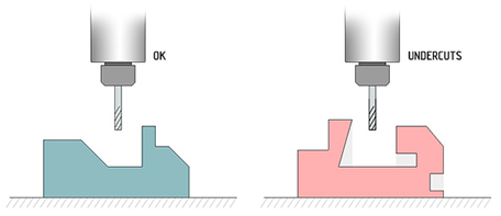 3-axis CNC mill can do the design on left, but cannot reach the "undercuts" in the geometry on the right.
