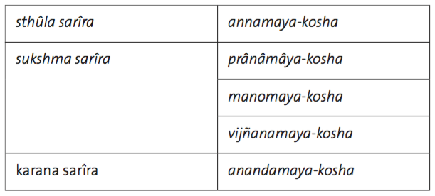 Sthula sarira.png