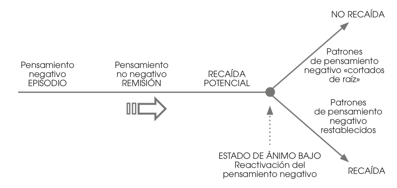 Figura 1. Este modelo representa el riesgo cognitivo de recaída en la depresión. La participación en el curso de terapia cognitiva basado en el mindfulness tiene lugar durante los periodos de remisión, con la intención de que las habilidades desarrolladas surtan su efecto en el momento de una recaída potencial. Fuente: reproducido con el permiso de Williams, Fennell, Barnhofer, Crane y Silverton (2015).