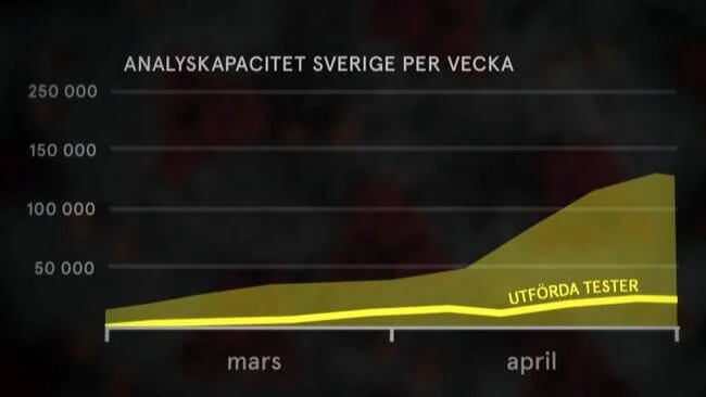 Varför testade inte Sverige mer