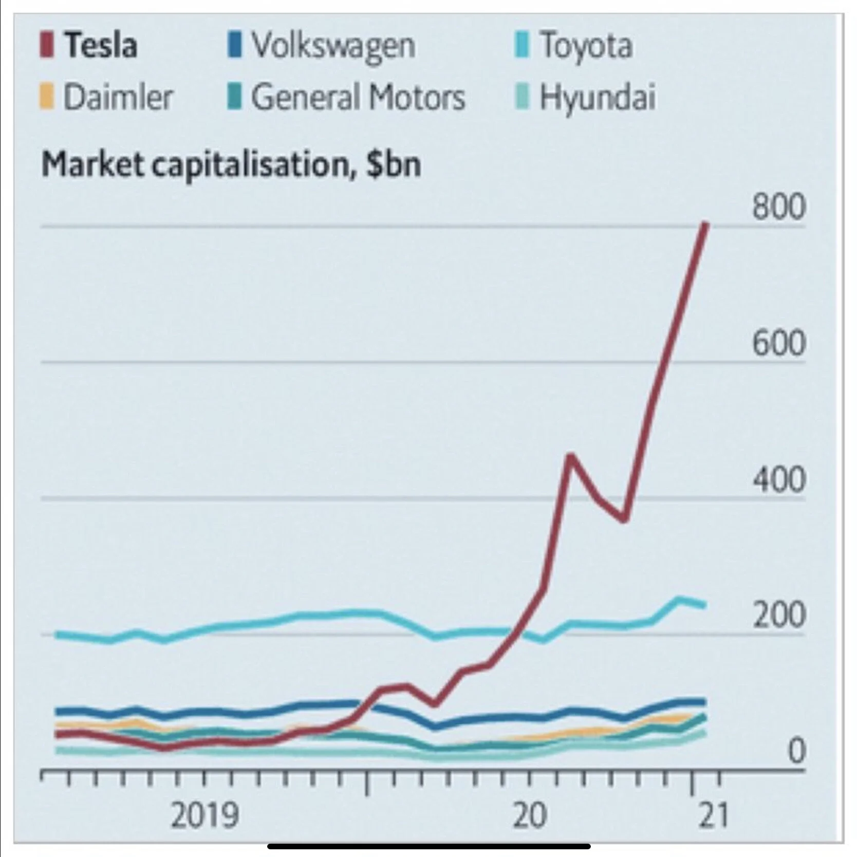 Hur mycket är Tesla värt?
