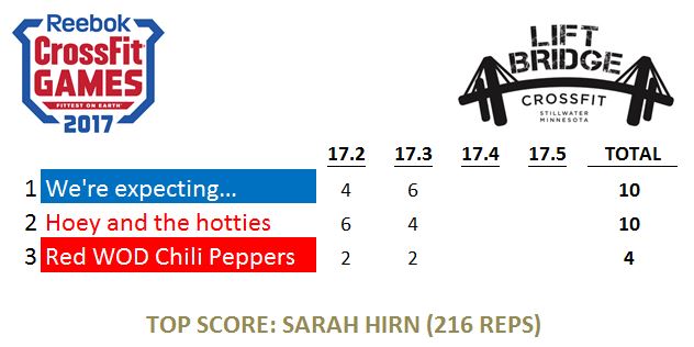 Tie-break (most Rx scores) goes to We're expecting... with 11 through two workouts.