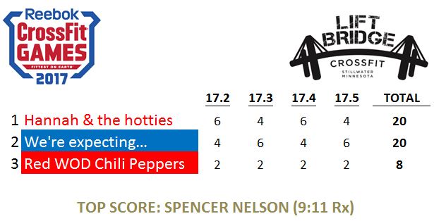 By virtue of a tie-breaker Hannah & the hotties take home the cup! A hard fought victory! Congrats to all of those that participated!