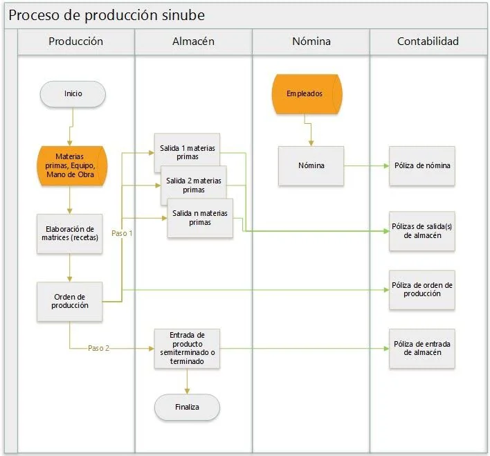 Proceso de producción