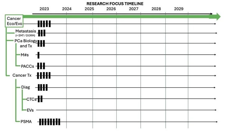 Research Focus Timeline — Cancer Ecology Center