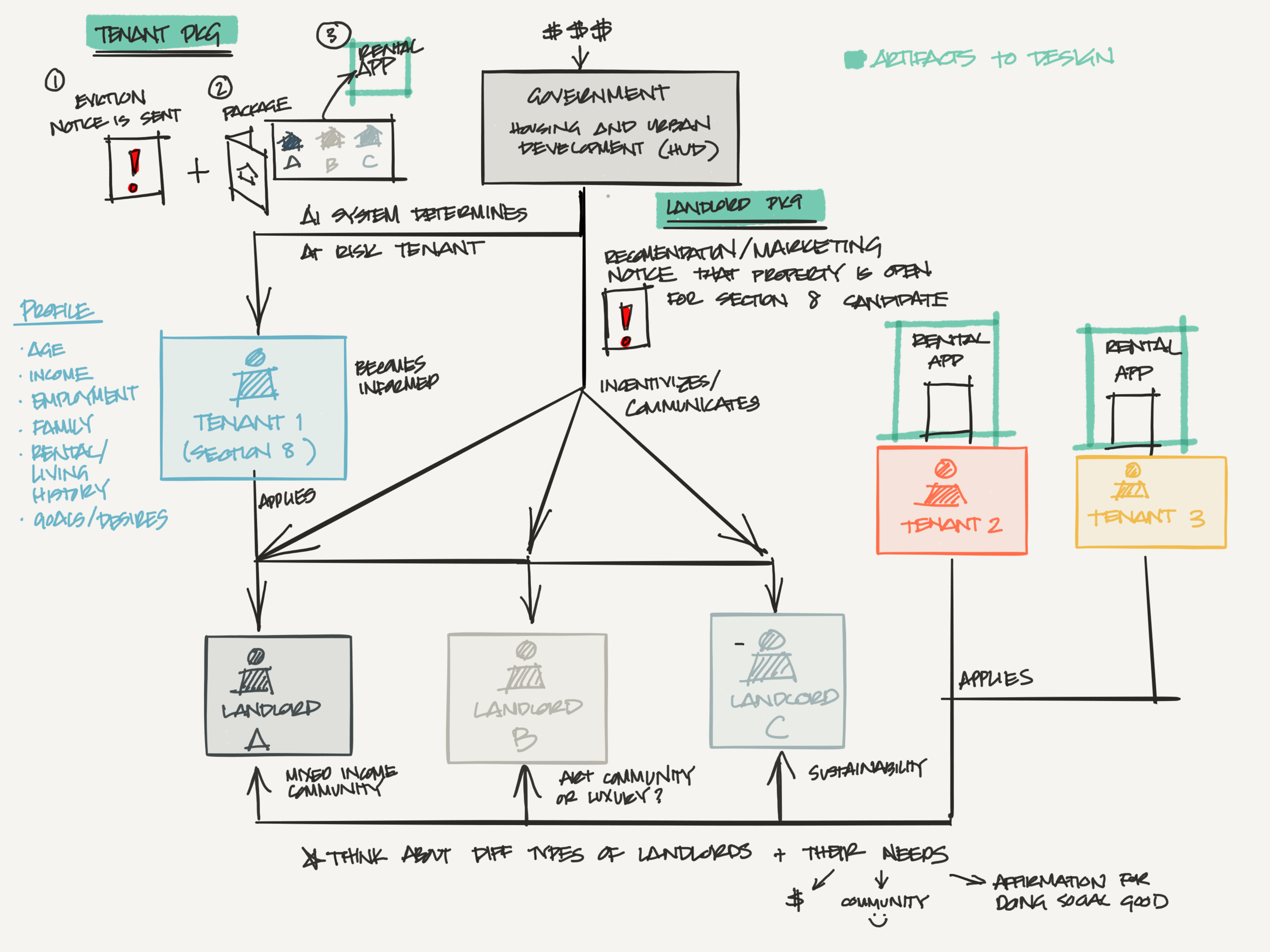 Affordable Housing System designed and visualized with Carolyn Zhou , Noah Johnson , and Haewan Park