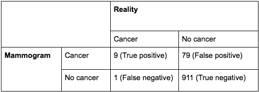 False Positives and False Negatives - Explanation and examples ... False Positives and False Negatives - Explanation and examples ...