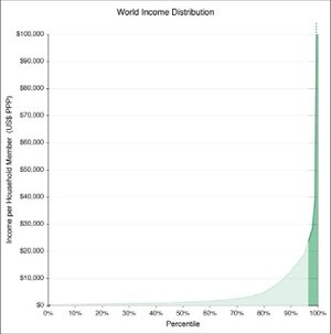 World income follows a power law distribution. The richest 10% of adults accounted for 85% of the world total wealth [Wikipedia].