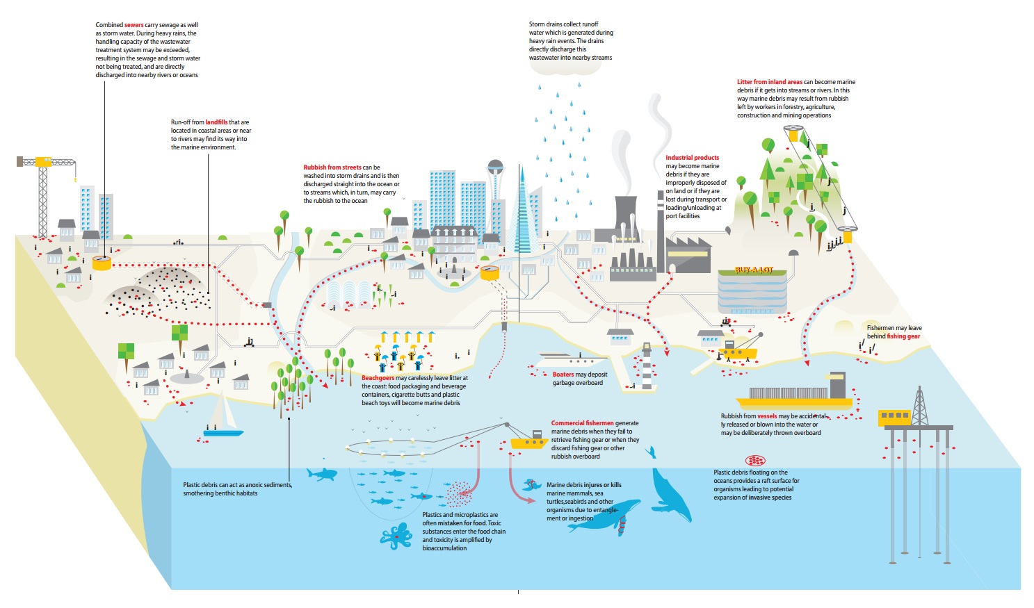 UNEP - Marine Litter Vital Graphics