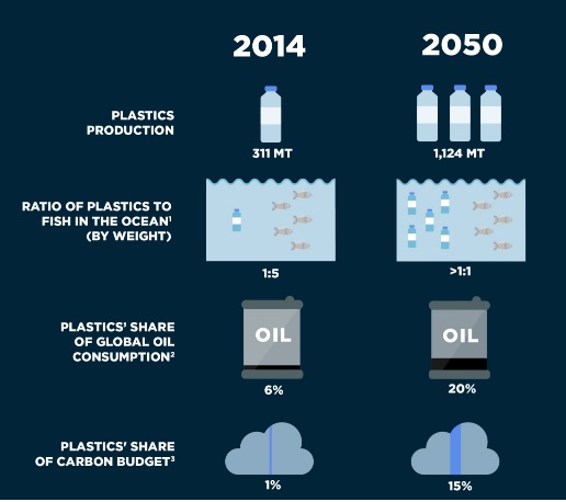 The vision of the future if nothing is done (Source: Ellen Macarthur Foundation )
