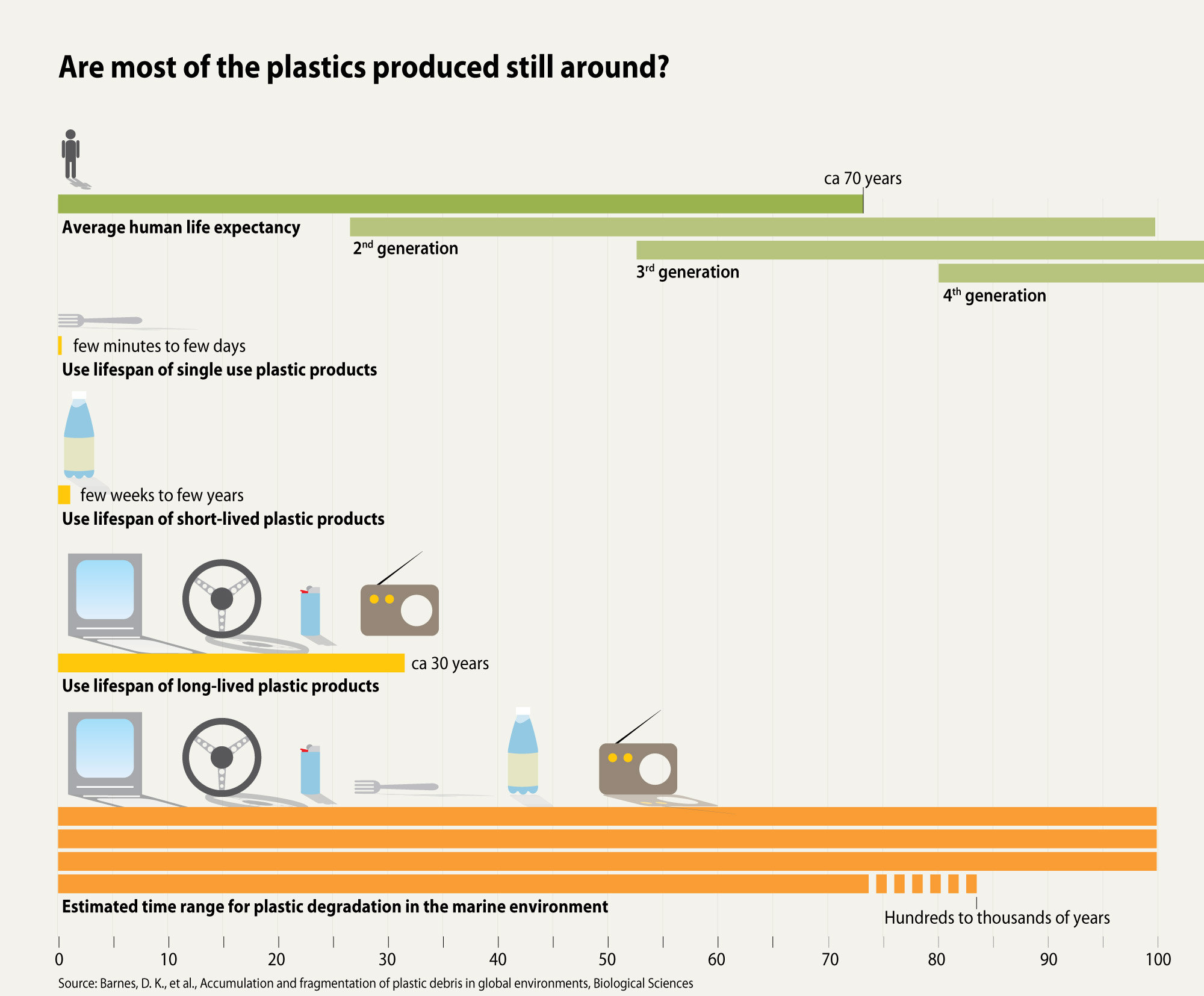 Plastics we are dumping into our oceans now ultimately will be our children's and their children's problem. UNEP - Vital Graphics (2016). 